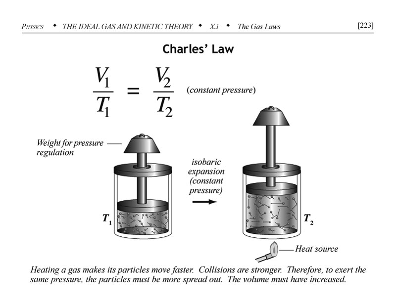 Charles law