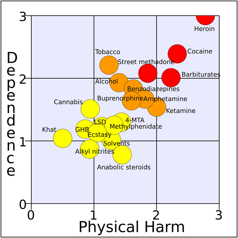 A rational scale to assess the harm of drugs. Data source is the March 24, 2007 article: Nutt, David, Leslie A King, William Saulsbury, Colin Blakemore. 'Development of a rational scale to assess the harm of drugs of potential misuse' The Lancet 2007; 369:1047-1053. (PMID 17382831; doi:10.1016/S0140-6736(07)60464-4) The data in the paper were obtained solely from questionnaire results obtained from two groups of people: the first comprised of people from the UK national group of consultant psychiatrists who were on the Royal College of Psychiatrists registered as specialists in addiction, while the second comprised of people with experience in one of the many areas of addiction, ranging from chemistry, pharmacology, and forensic science, through psychiatry and other medical specialties, including epidemiology, as well as the legal and police services; the experts are not named and were chosen by the authors. This is a tertiary source (see Wikipedia policy on primary, secondary, tertiary sources) as it summarizes experts' opinions on the matter (which are secondary sources) without any direct references to primary sources. The data were first reported in appendix 14 of
