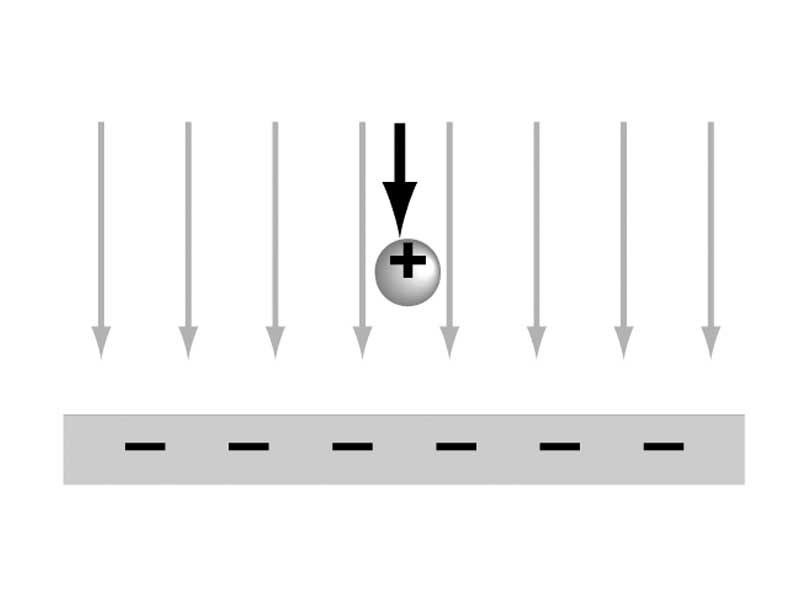 Electrostatic force upon a particle within a uniform electric field.