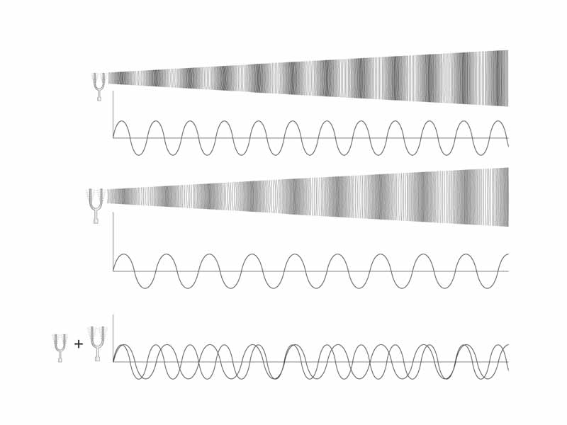 Interference produces beats