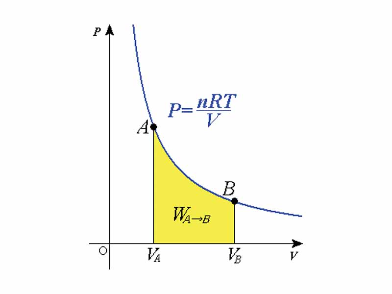 P-V graph of isothermal process