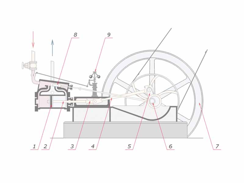 A labeled schematic diagram of a typical single cylinder, simple expansion, double-acting high pressure horizontal steam engine. Power takeoff from the engine is by way of a belt. 1 - Piston 2 - Piston rod 3 - Crosshead bearing 4 - Connecting rod 5 - Crank 6 - Eccentric valve motion 7 - Flywheel 8 - Sliding valve 9 - Centrifugal governor.