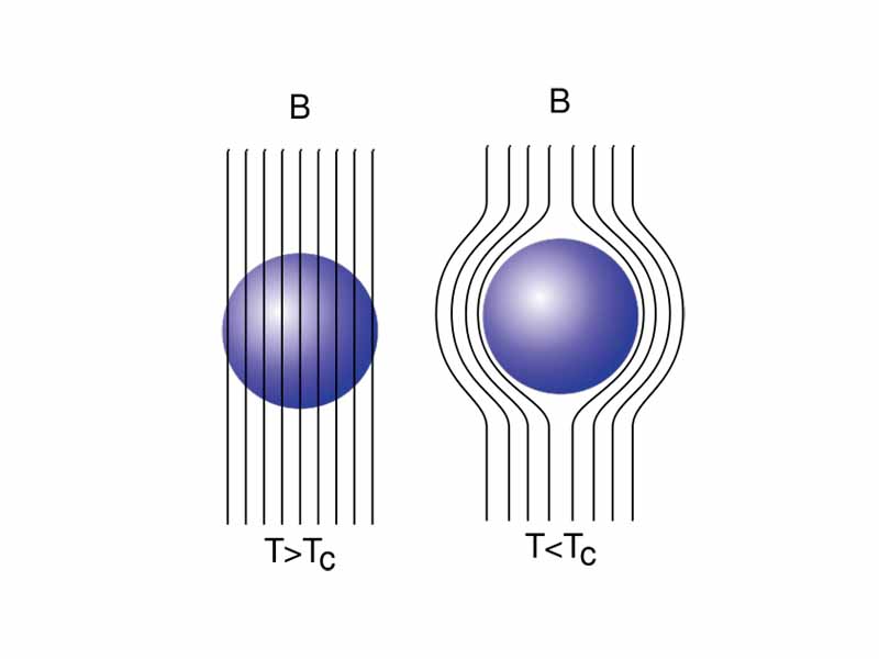 Diagram of the Meissner effect. Superdiamagnetism. Magnetic field lines, represented as arrows, are excluded from a superconductor when it is below its critical temperature.