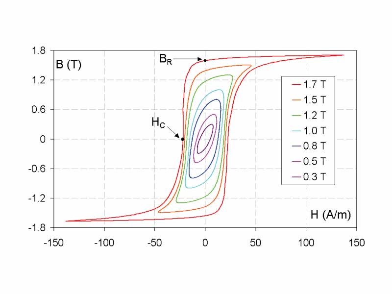 Magnetic hysteresis. A family of B-H loops for grain-oriented electrical steel (BR denotes remanence and HC is the coercivity).