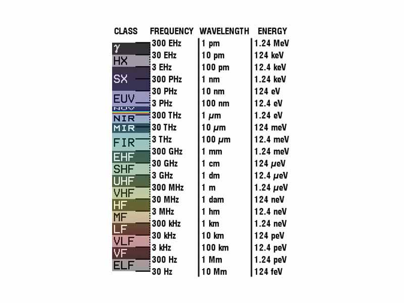 ? = Gamma rays - HX = Hard X-rays - SX = Soft X-Rays - EUV = Extreme ultraviolet - NUV = Near ultraviolet - Visible light - NIR = Near infrared - MIR = Moderate infrared - FIR = Far infrared - - Radio waves - EHF = Extremely high frequency (Microwaves) - SHF = Super high frequency (Microwaves) - UHF = Ultra high frequency - VHF = Very high frequency - HF = High frequency - MF = Medium frequency - LF = Low frequency - VLF = Very low frequency - VF = Voice frequency - ELF = Extremely low frequency