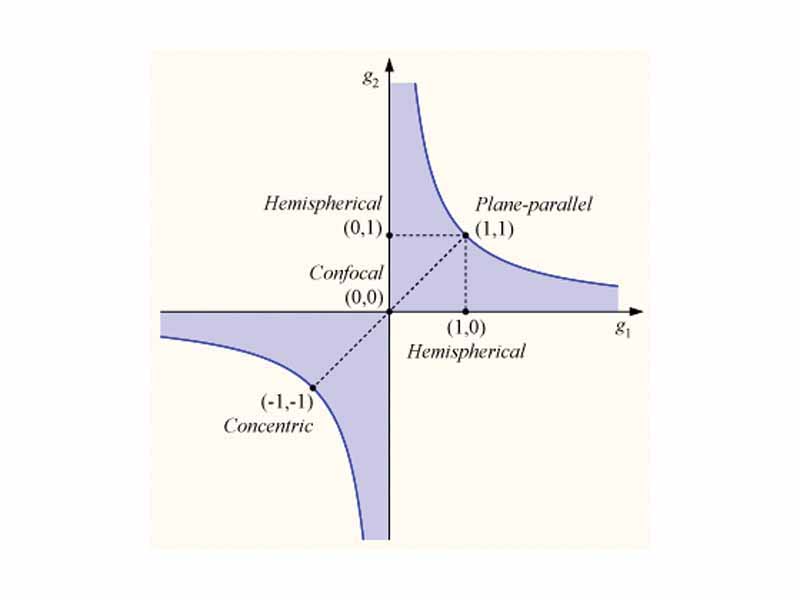 Optical cavities are a major component of lasers. Stability diagram for a two-mirror cavity. Blue-shaded areas correspond to stable configurations.