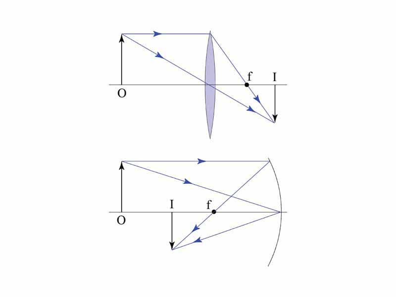Top: The formation of a real image using a convex lens. Bottom: The formation of a real image using a concave mirror. In both diagrams, f is the focal point, O is the object and I is the image. Solid blue lines indicate light rays. It can be seen that the image is formed by actual light rays and thus can form a visible image on a screen placed at the position of the image.