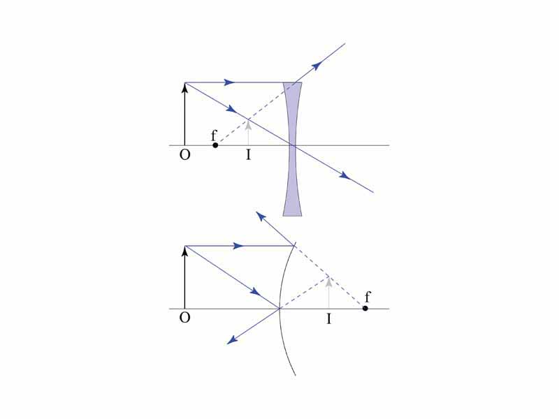 Top: The formation of a virtual image using a concave lens. Bottom: The formation of a virtual image using a convex mirror. In both diagrams, f is the focal point, O is the object and I is the image, shown in grey. Solid blue lines indicate light rays. It can be seen that the light rays appear to emanate from the virtual image but do not actually exist at the position of the virtual image. Thus an image cannot be seen by placing a screen at the position of the virtual image.