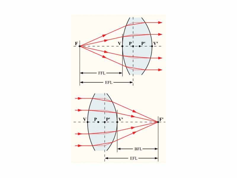 The cardinal points of a thick lens in air. - F, F' front and rear focal points, - P, P' front and rear principal points, - V, V' front and rear surface vertices.