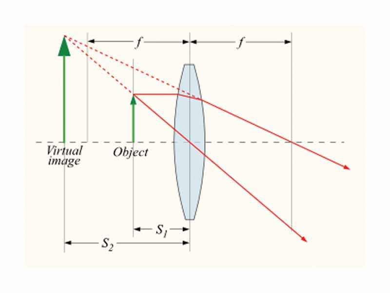 Ray diagram - converging lens - object distance less than the focal length
