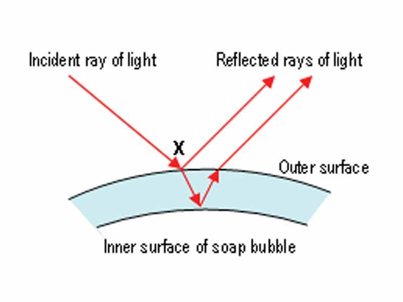 A ray of light hits the surface at point X. Some of the light is reflected, but some travels through the bubble wall and is reflected at the other side. When light directed from low index material strikes a high index material (air to film), there is a 180 degree phase shift just from the reflection (a hard reflection). So the film thicknesses discussed for red and blue light in the panels to the right are incorrect by half a wavelength.