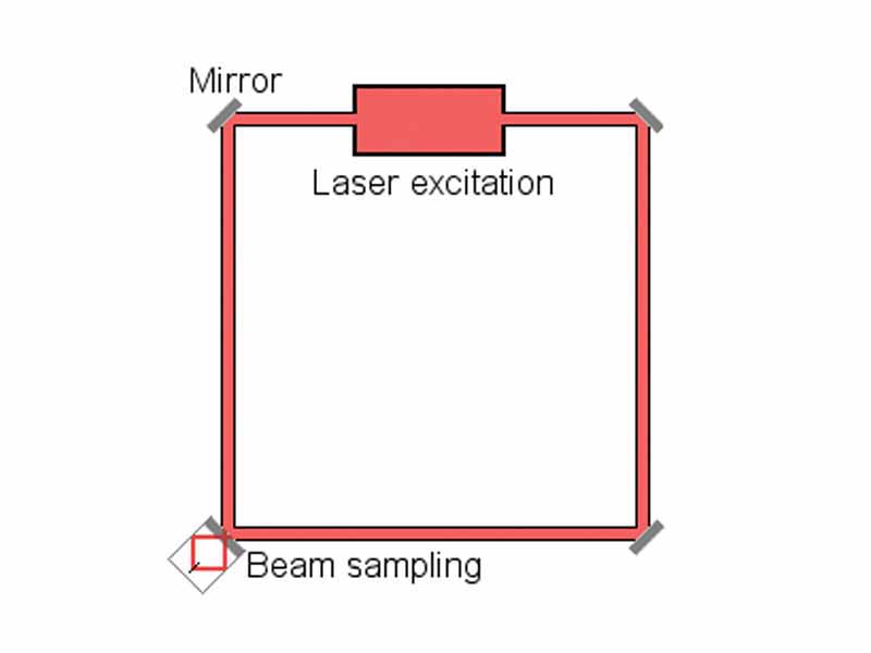 Highly schematic representation of the set-up of a Sagnac interferometer. Representation of a ring laser setup. At the beam sampling location, a fraction of each of the counterpropagating beams exits the laser cavity.