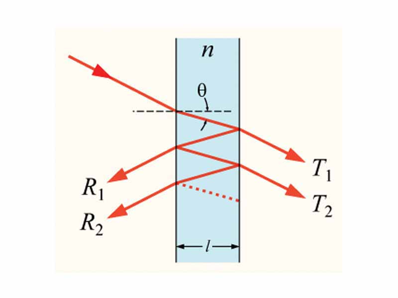 A Fabry-Pérot etalon. Light enters the etalon and undergoes multiple internal reflections.