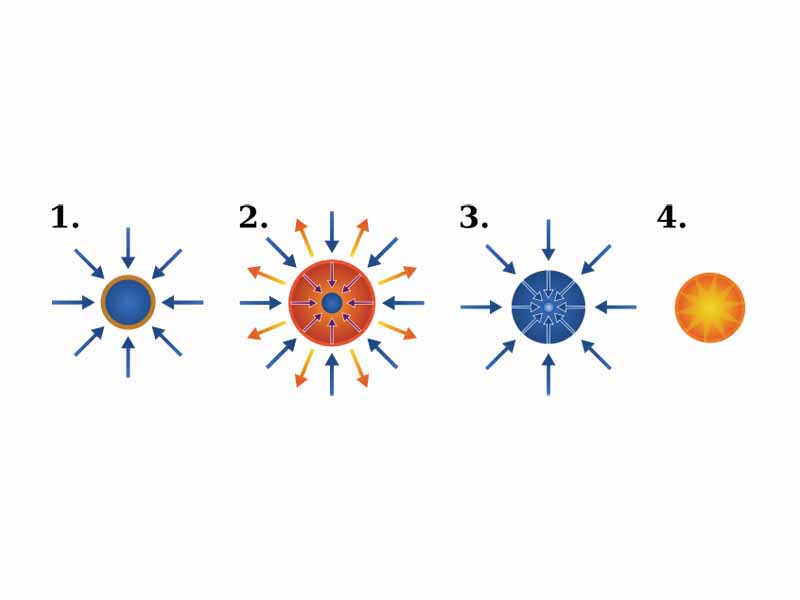 Schematic of the stages of inertial confinement fusion using lasers. The blue arrows represent radiation; orange is blowoff; purple is inwardly transported thermal energy. - 1. Laser beams or laser-produced X-rays rapidly heat the surface of the fusion target, forming a surrounding plasma envelope. - 2. Fuel is compressed by the rocket-like blowoff of the hot surface material. - 3. During the final part of the capsule implosion, the fuel core reaches 20 times the density of lead and ignites at 100,000,000 ?C - 4. Thermonuclear burn spreads rapidly through the compressed fuel, yielding many times the input energy.