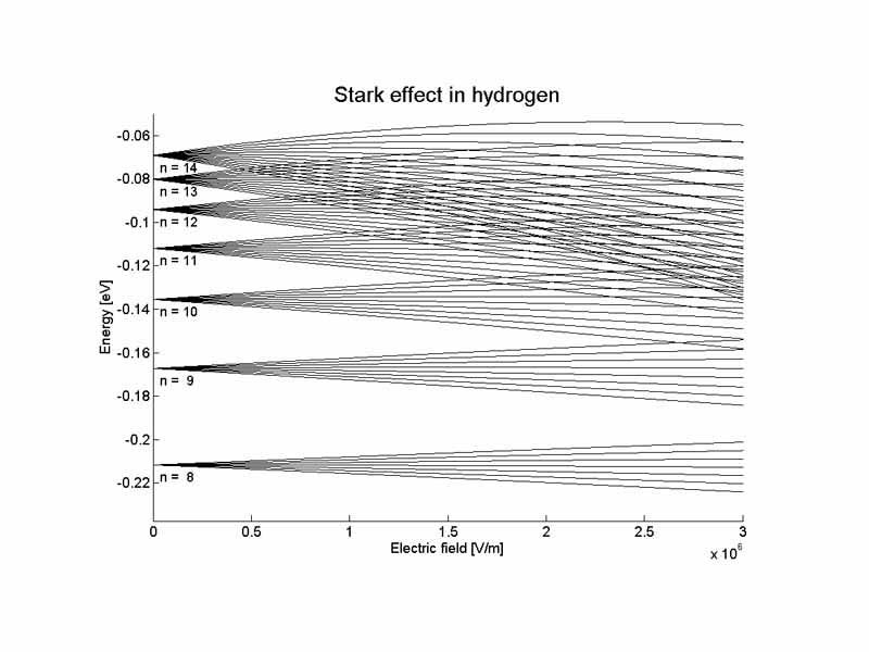 First and second order Stark shifts in hydrogen, magnetic quantum number: m = 1. Each n-level consists of n-1 degenerate sublevels; application of an electric field breaks the degeneracy.