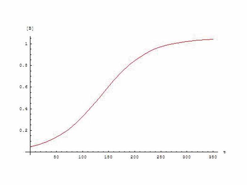 It shows concentration of a product against time in an autocatalytical reaction.