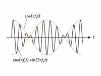 Beating Frequency