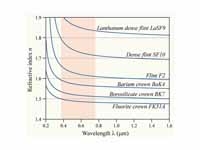 The variation of refractive index vs....