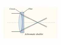For an achromatic doublet, visible wa...